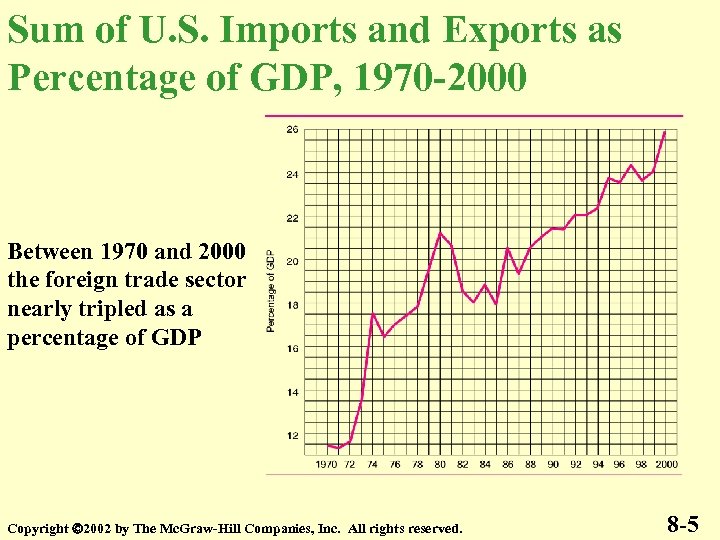 Sum of U. S. Imports and Exports as Percentage of GDP, 1970 -2000 Between