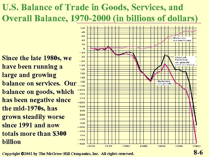 U. S. Balance of Trade in Goods, Services, and Overall Balance, 1970 -2000 (in
