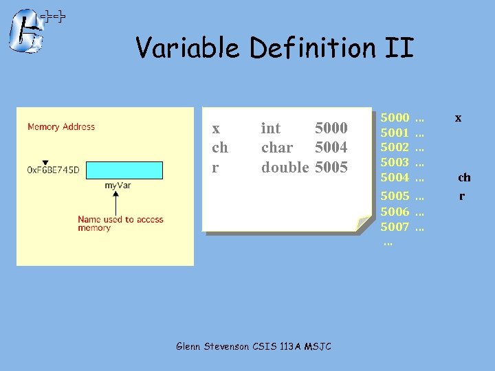 Variable Definition II int 5000 char 5004 double 5005 Glenn Stevenson CSIS 113 A