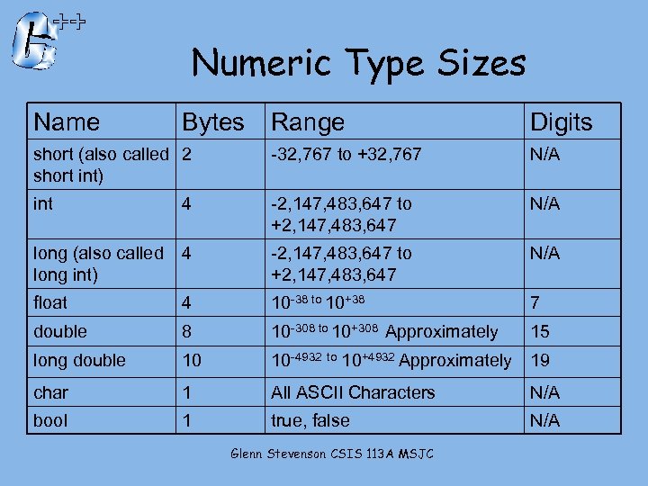 Numeric Type Sizes Name Bytes Range Digits short (also called 2 short int) -32,