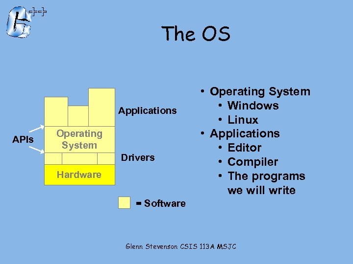 The OS Applications APIs Operating System Drivers Hardware • Operating System • Windows •