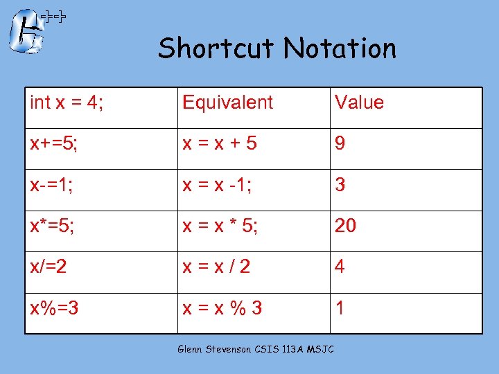 Shortcut Notation int x = 4; Equivalent Value x+=5; x=x+5 9 x-=1; x =