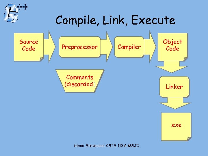 Compile, Link, Execute Source Code Preprocessor Compiler Comments (discarded) Object Code Linker . exe