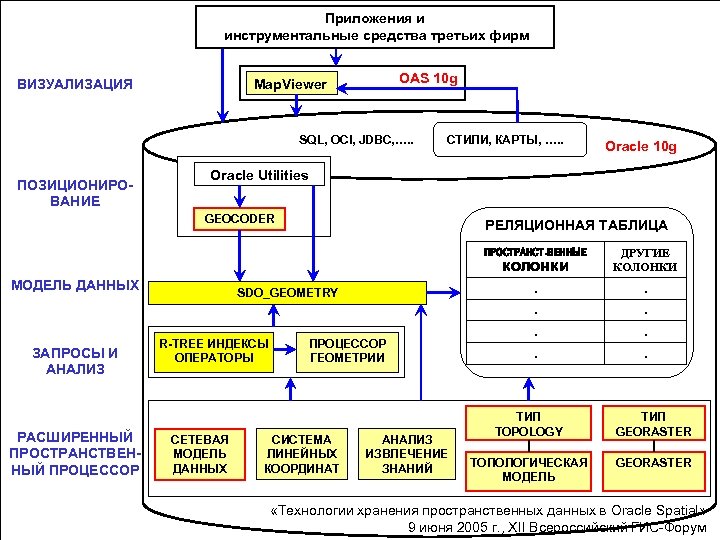 Приложения и инструментальные средства третьих фирм ВИЗУАЛИЗАЦИЯ OAS 10 g Мар. Viewer SQL, OCI,