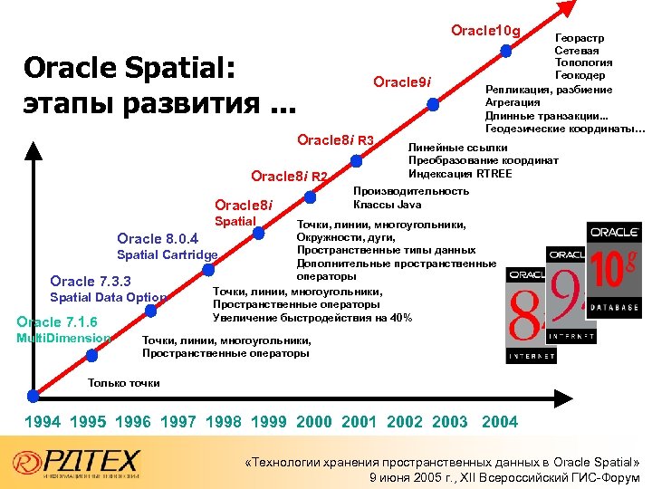 Oracle 10 g Oracle Spatial: этапы развития. . . Oracle 9 i Oracle 8