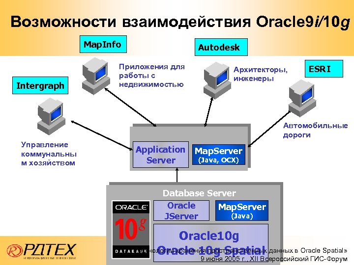 Возможности взаимодействия Oracle 9 i/10 g Map. Info Intergraph Autodesk Приложения для работы с
