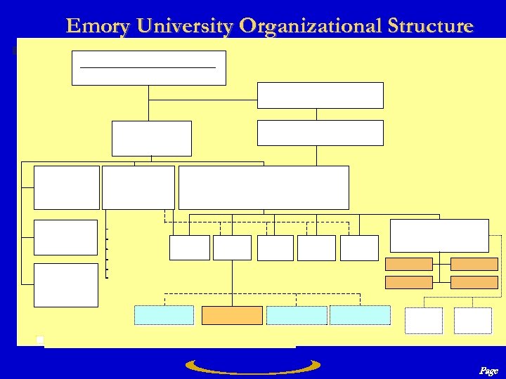 Emory University Organizational Structure Page 