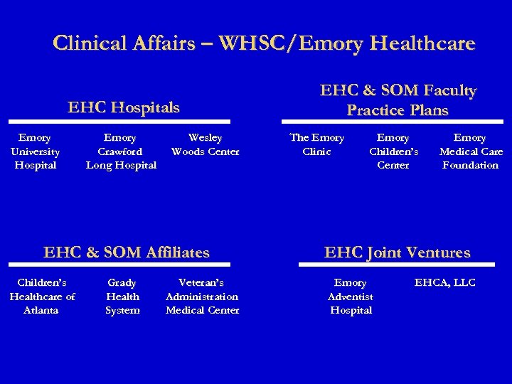 Clinical Affairs – WHSC/Emory Healthcare EHC Hospitals Emory University Hospital Emory Crawford Long Hospital