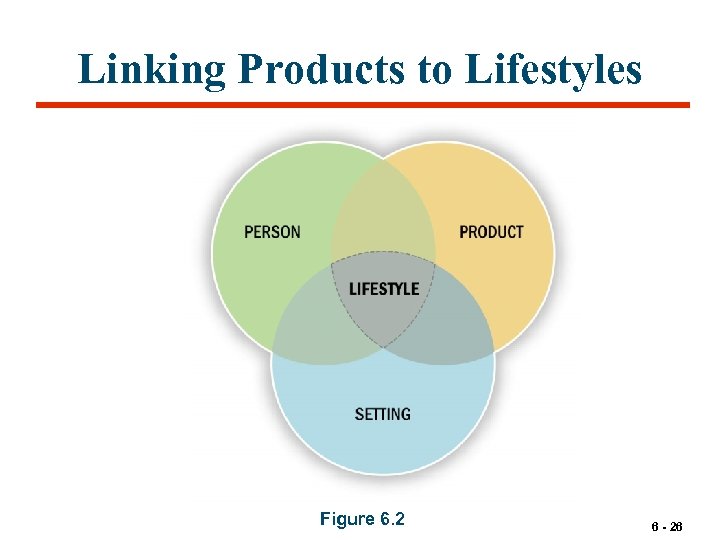 Linking Products to Lifestyles Figure 6. 2 6 - 26 