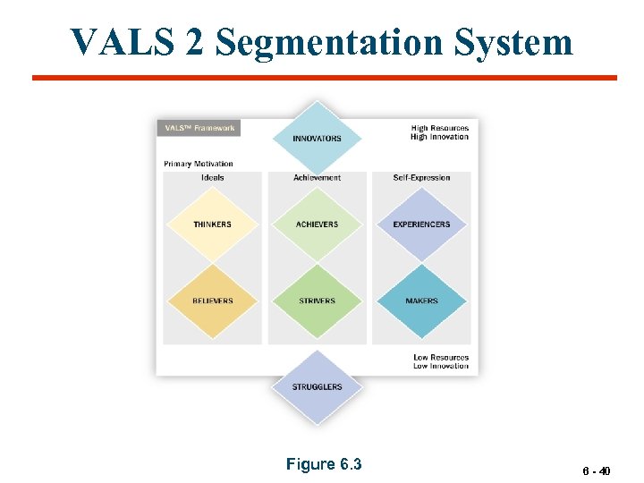 VALS 2 Segmentation System Figure 6. 3 6 - 40 