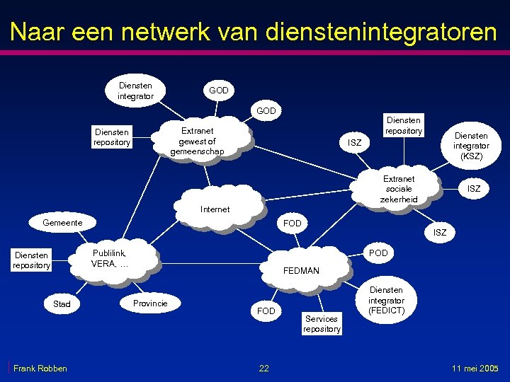 Naar een netwerk van dienstenintegratoren Diensten integrator GOD Diensten repository Extranet gewest of gemeenschap