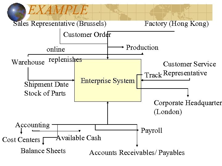 EXAMPLE Sales Representative (Brussels) Factory (Hong Kong) Customer Order online Warehouse replenishes Shipment Date