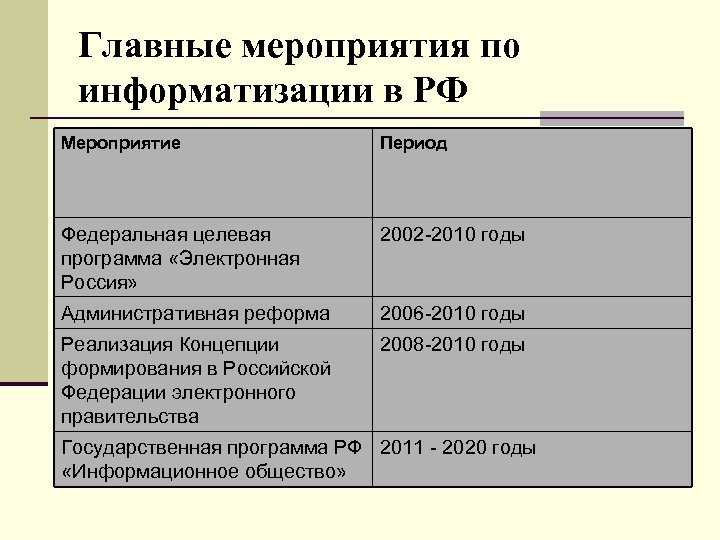 Главные мероприятия по информатизации в РФ Мероприятие Период Федеральная целевая программа «Электронная Россия» 2002