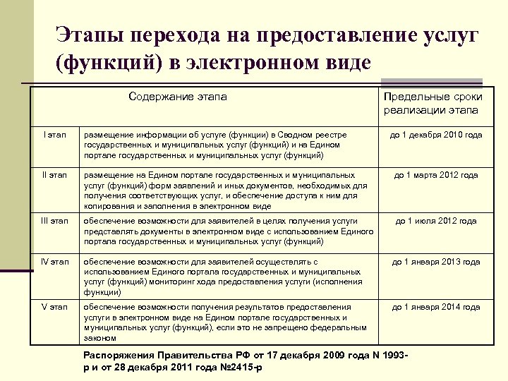 Формы предоставления услуг. Этапы перехода на предоставление услуг функций в электронном виде. Этапы перехода услуг. Этапы перехода на форму предоставления услуг в электронной форме. Основные этапы перехода к предоставлению электронных услуг.