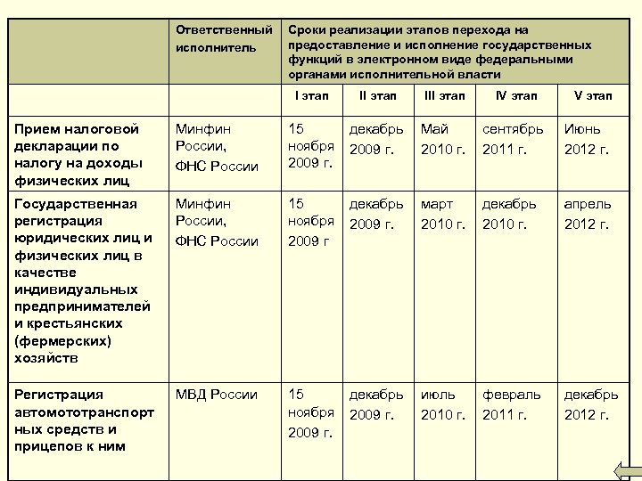 Ответственный исполнитель Сроки реализации этапов перехода на предоставление и исполнение государственных функций в электронном
