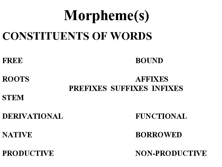 Morpheme(s) CONSTITUENTS OF WORDS FREE ROOTS BOUND AFFIXES PREFIXES SUFFIXES INFIXES STEM DERIVATIONAL FUNCTIONAL