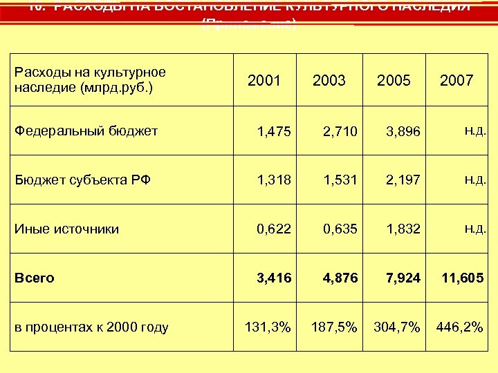 10. РАСХОДЫ НА ВОСТАНОВЛЕНИЕ КУЛЬТУРНОГО НАСЛЕДИЯ (Приложение) Расходы на культурное наследие (млрд. руб. )