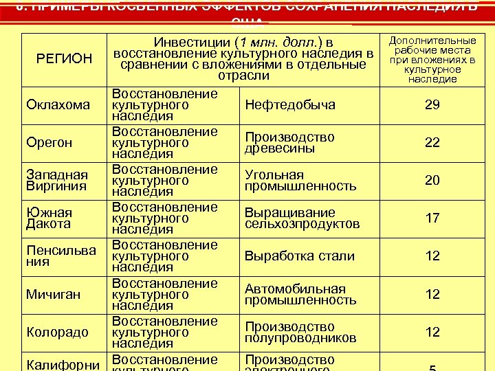 8. ПРИМЕРЫ КОСВЕННЫХ ЭФФЕКТОВ СОХРАНЕНИЯ НАСЛЕДИЯ В США Дополнительные Инвестиции (1 млн. долл. )