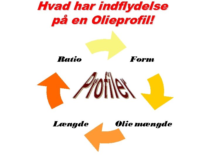Hvad har indflydelse på en Olieprofil! Ratio Form Længde Olie mængde 