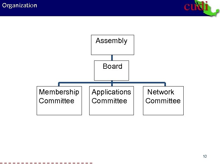 Organization Assembly Board Membership Committee Applications Committee Network Committee 10 