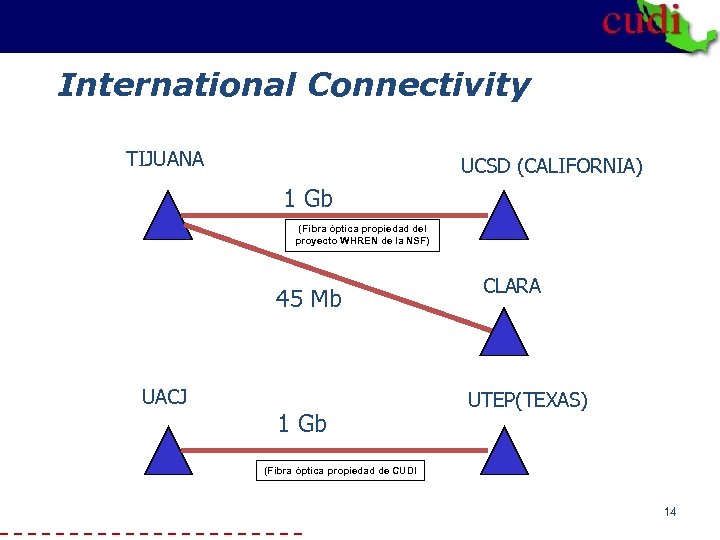 International Connectivity TIJUANA UCSD (CALIFORNIA) 1 Gb (Fibra óptica propiedad del proyecto WHREN de