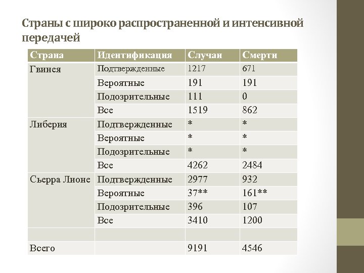 Страны с широко распространенной и интенсивной передачей Страна Гвинея Идентификация Случаи Смерти Подтвержденные 1217