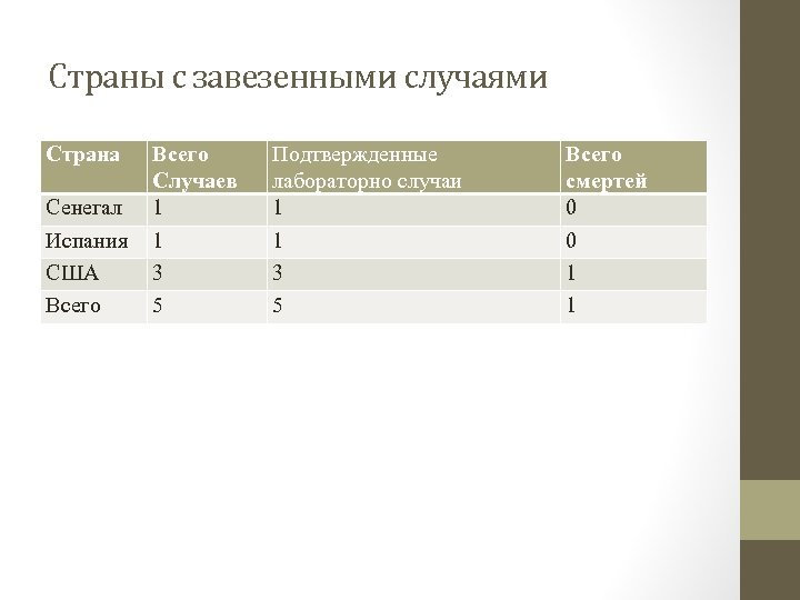 Страны с завезенными случаями Страна Всего Случаев Сенегал 1 Испания 1 США 3 Всего