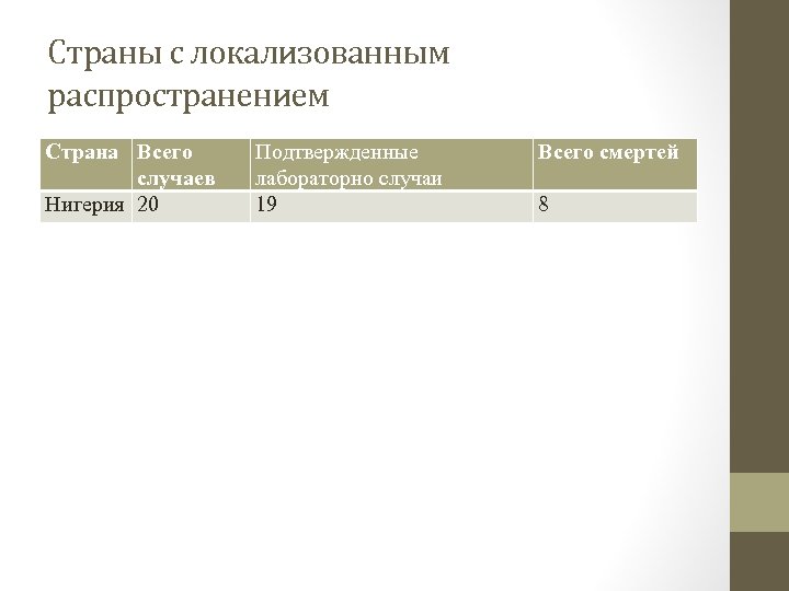 Страны с локализованным распространением Страна Всего случаев Нигерия 20 Подтвержденные лабораторно случаи 19 Всего