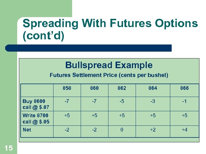 Spreading With Futures Options (cont’d) Bullspread Example Futures Settlement Price (cents per bushel) 858