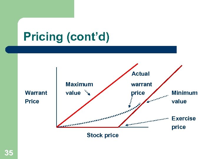 Pricing (cont’d) Actual Warrant Price Maximum value warrant price Minimum value Exercise price Stock
