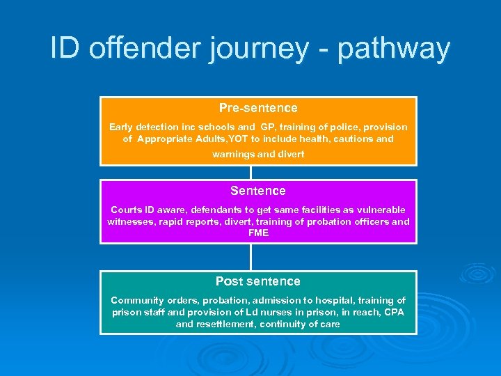 ID offender journey - pathway Pre-sentence Early detection inc schools and GP, training of