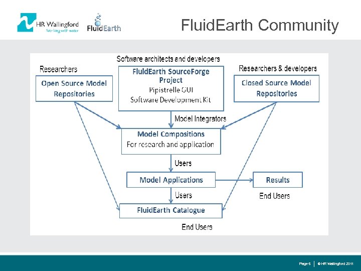 Fluid. Earth Community Page 5 © HR Wallingford 2011 