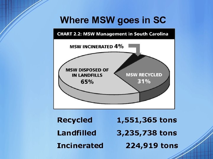 Where MSW goes in SC Recycled 1, 551, 365 tons Landfilled 3, 235, 738