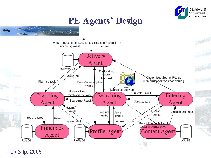 PE Agents’ Design Fok & Ip, 2005 