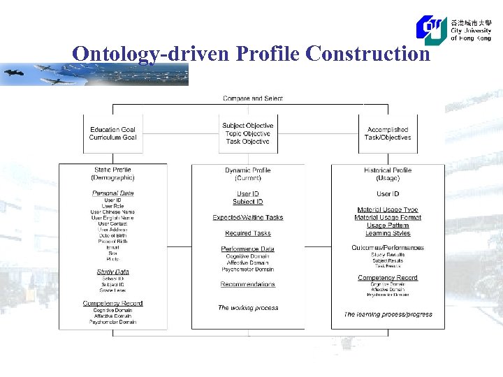 Ontology-driven Profile Construction 