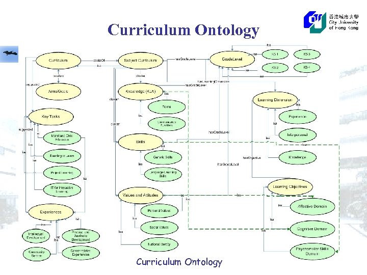 Curriculum Ontology 