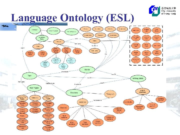 Language Ontology (ESL) 