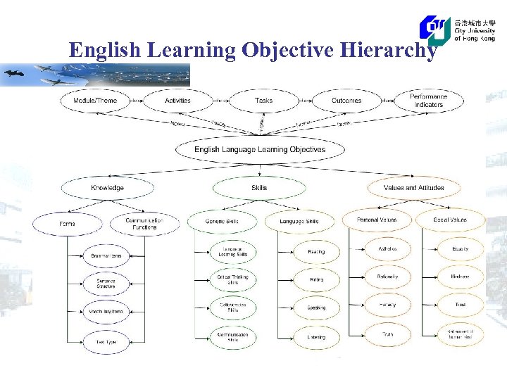 English Learning Objective Hierarchy 