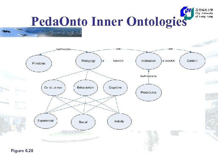 Peda. Onto Inner Ontologies Figure 6. 20 