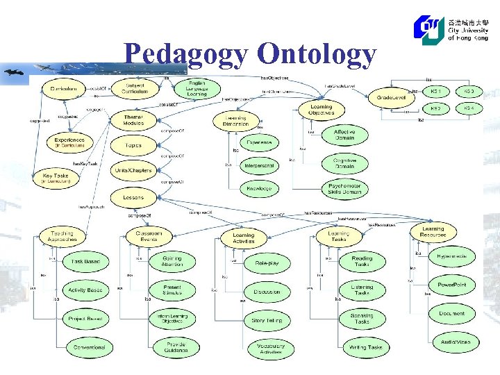 Pedagogy Ontology 