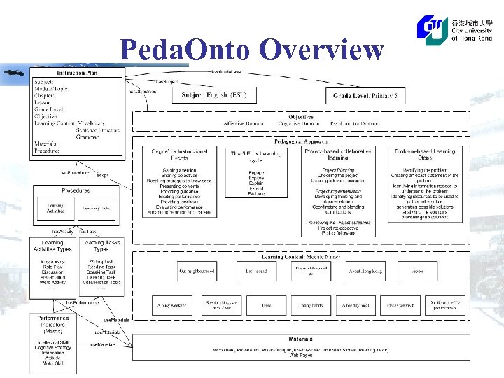 Peda. Onto Overview 