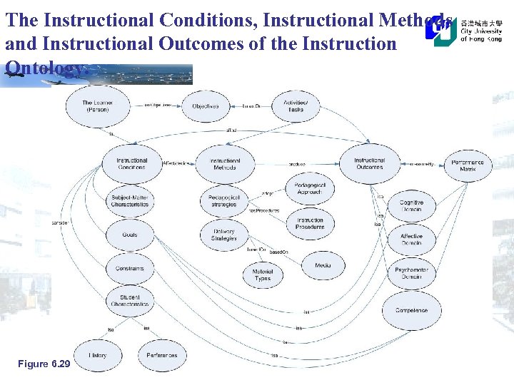 The Instructional Conditions, Instructional Methods and Instructional Outcomes of the Instruction Ontology. Figure 6.