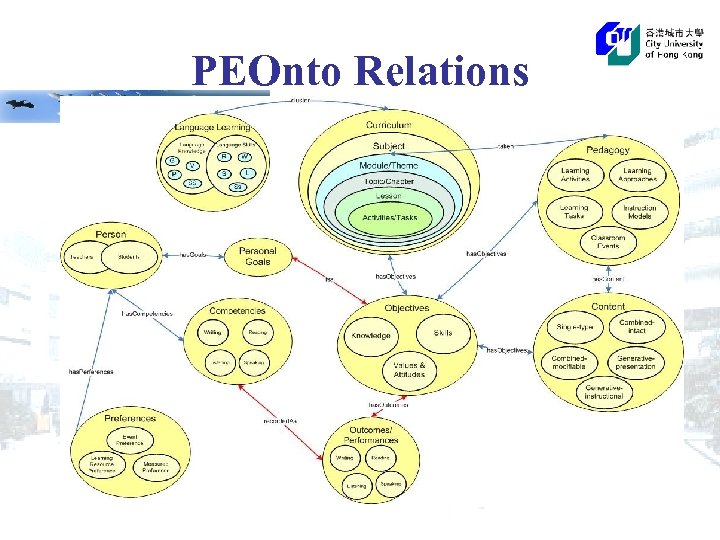 PEOnto Relations 