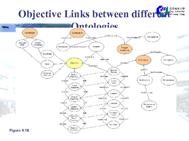 Objective Links between different Ontologies Figure 6. 18 