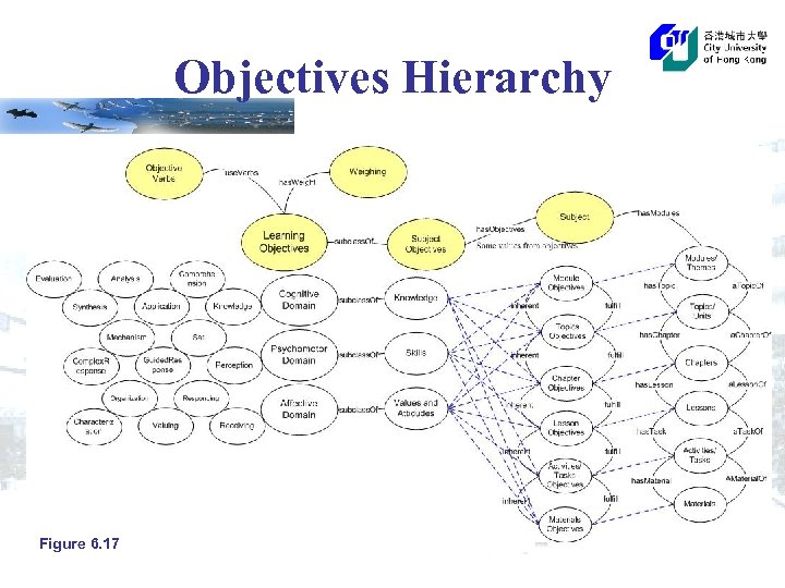 Objectives Hierarchy Figure 6. 17 