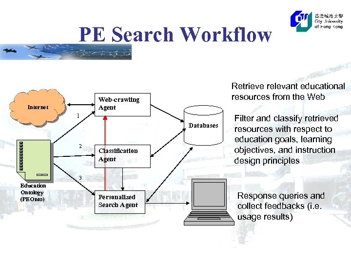 PE Search Workflow Retrieve relevant educational resources from the Web-crawling Agent Internet 1 Databases