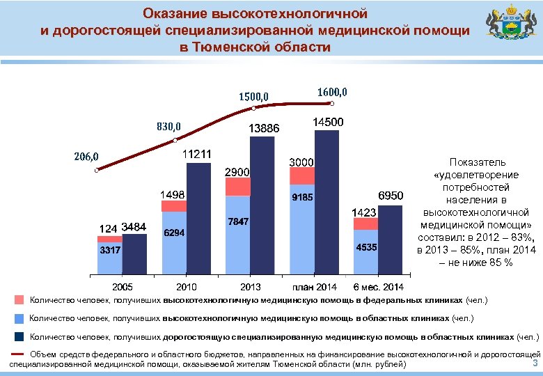 Оказание высокотехнологичной и дорогостоящей специализированной медицинской помощи в Тюменской области Показатель «удовлетворение потребностей населения