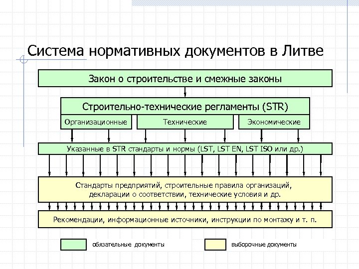 Система нормативных документов. Структура системы нормативных документов в строительстве. Иерархия нормативных документов в строительстве. Структура нормативной документации в строительстве. Система нормативных документов в строительстве схема.