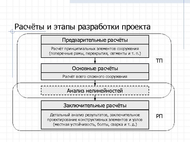 Расчёты и этапы разработки проекта Предварительные расчёты Preliminarūs skaičiavimai Расчёт. Principinių statinio dalių skaičiavimai