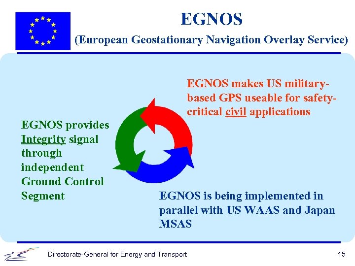 EGNOS (European Geostationary Navigation Overlay Service) EGNOS provides Integrity signal through independent Ground Control